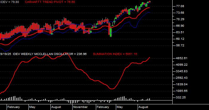  Volume / Composite Volume for the iShares MSCI International Developed ETF - Weekly Data Period