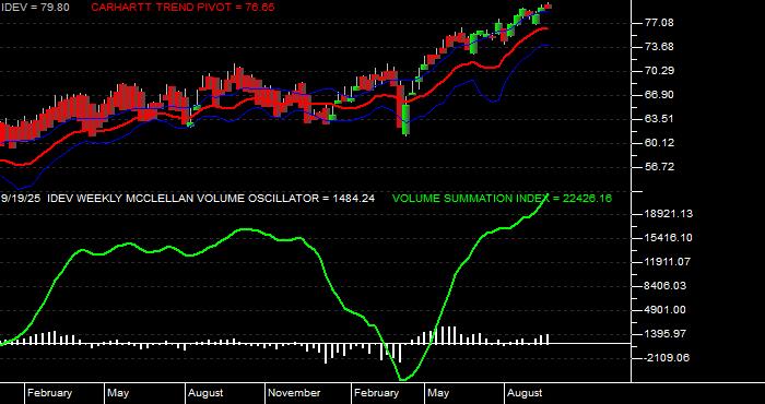  Volume / Composite Volume for the iShares MSCI International Developed ETF - Weekly Data Period
