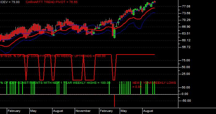  Volume / Composite Volume for the iShares MSCI International Developed ETF - Weekly Data Period
