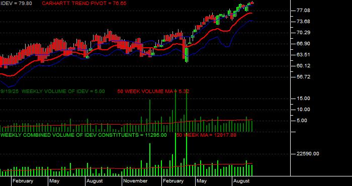  Volume / Composite Volume for the iShares MSCI International Developed ETF - Weekly Data Period