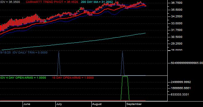  Volume / Composite Volume for the iShares Dow Jones EPAC Select Dividend ETF - Daily Data Period