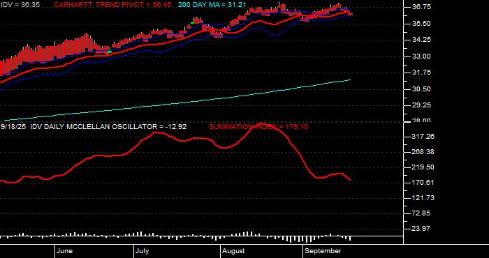  Volume / Composite Volume for the iShares Dow Jones EPAC Select Dividend ETF - Daily Data Period