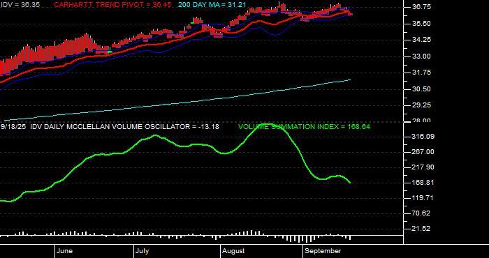  Volume / Composite Volume for the iShares Dow Jones EPAC Select Dividend ETF - Daily Data Period