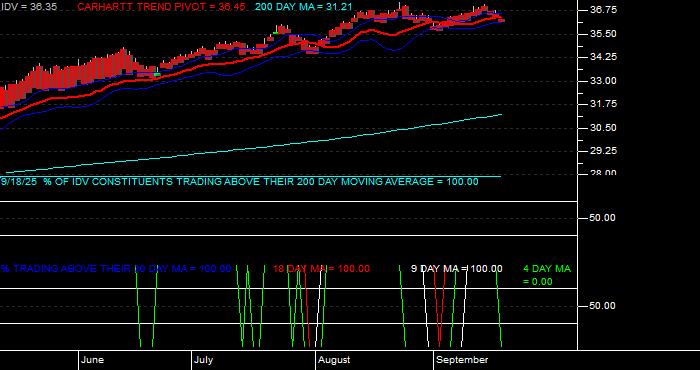  Volume / Composite Volume for the iShares Dow Jones EPAC Select Dividend ETF - Daily Data Period
