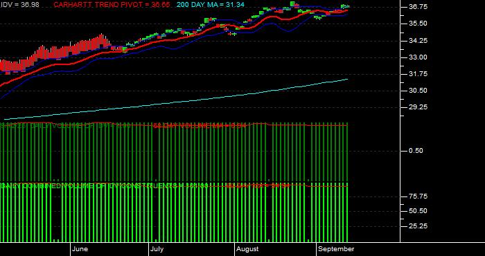 Volume / Composite Volume for the iShares Dow Jones EPAC Select Dividend ETF - Daily Data Period