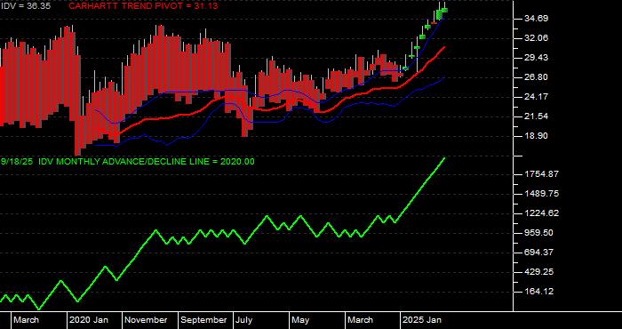  Volume / Composite Volume for the iShares Dow Jones EPAC Select Dividend ETF - Monthly Data Period