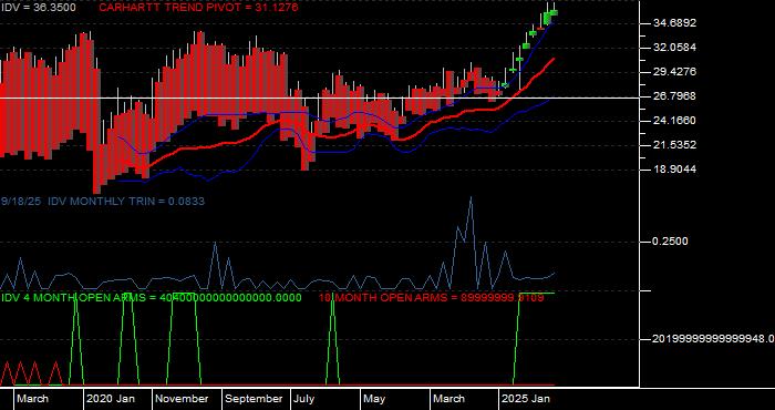  Volume / Composite Volume for the iShares Dow Jones EPAC Select Dividend ETF - Monthly Data Period
