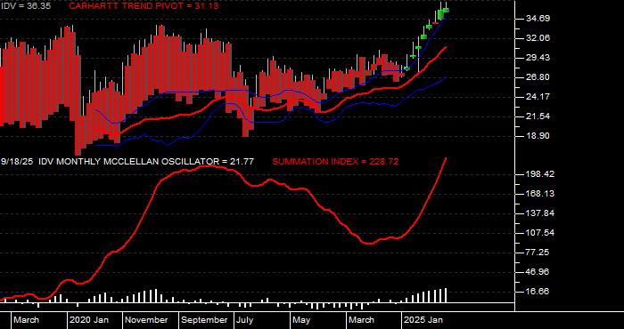  Volume / Composite Volume for the iShares Dow Jones EPAC Select Dividend ETF - Monthly Data Period