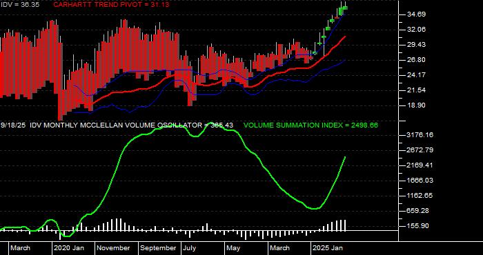  Volume / Composite Volume for the iShares Dow Jones EPAC Select Dividend ETF - Monthly Data Period