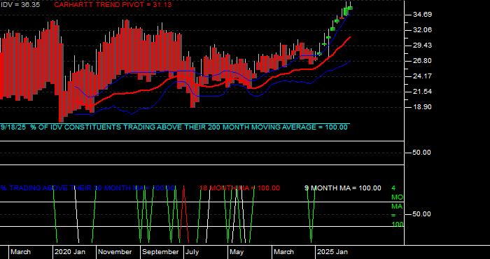  Volume / Composite Volume for the iShares Dow Jones EPAC Select Dividend ETF - Monthly Data Period