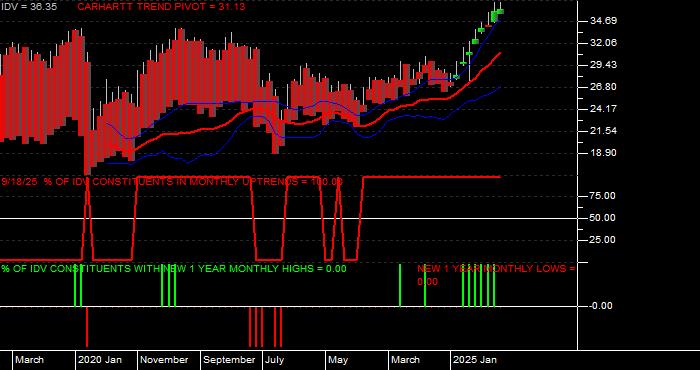  Volume / Composite Volume for the iShares Dow Jones EPAC Select Dividend ETF - Monthly Data Period