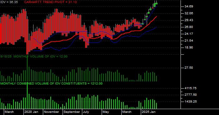 Volume / Composite Volume for the iShares Dow Jones EPAC Select Dividend ETF - Monthly Data Period