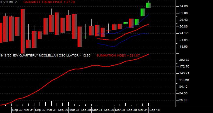  Volume / Composite Volume for the iShares Dow Jones EPAC Select Dividend ETF - Quarterly Data Period