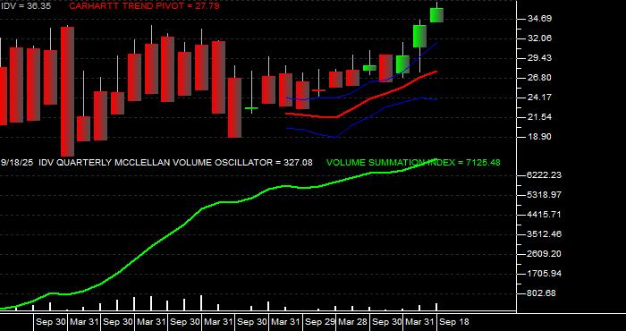  Volume / Composite Volume for the iShares Dow Jones EPAC Select Dividend ETF - Quarterly Data Period