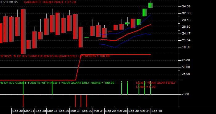  Volume / Composite Volume for the iShares Dow Jones EPAC Select Dividend ETF - Quarterly Data Period