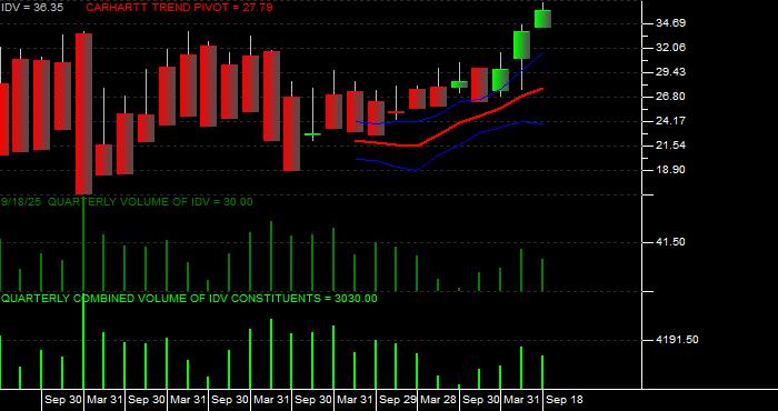 Volume / Composite Volume for the iShares Dow Jones EPAC Select Dividend ETF - Quarterly Data Period