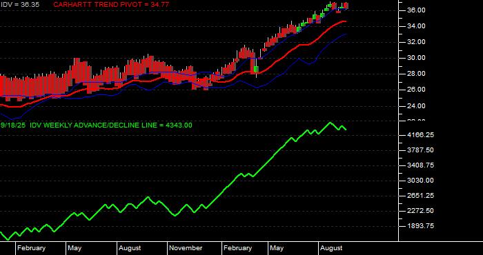 Volume / Composite Volume for the iShares Dow Jones EPAC Select Dividend ETF - Weekly Data Period