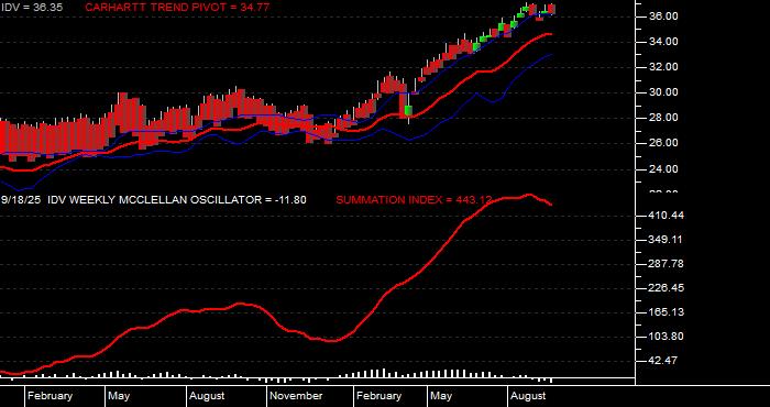  Volume / Composite Volume for the iShares Dow Jones EPAC Select Dividend ETF - Weekly Data Period