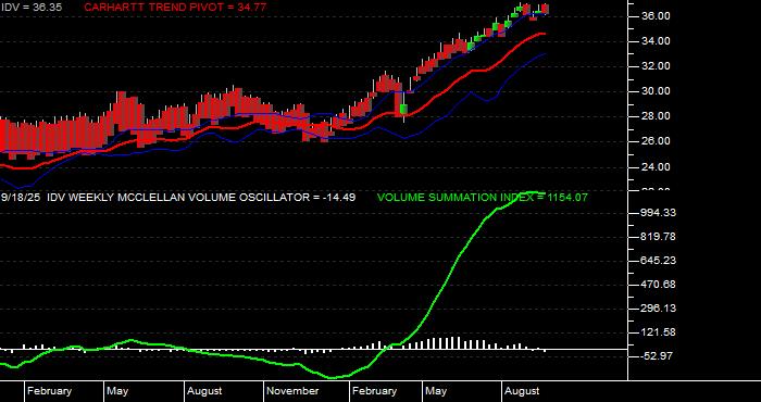  Volume / Composite Volume for the iShares Dow Jones EPAC Select Dividend ETF - Weekly Data Period