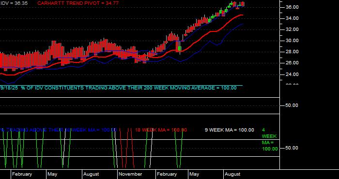  Volume / Composite Volume for the iShares Dow Jones EPAC Select Dividend ETF - Weekly Data Period