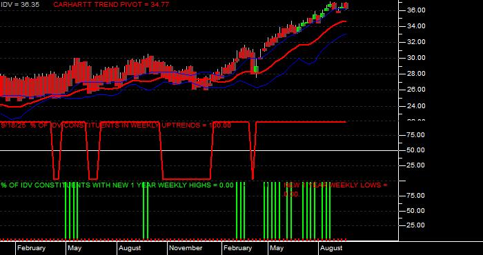  Volume / Composite Volume for the iShares Dow Jones EPAC Select Dividend ETF - Weekly Data Period