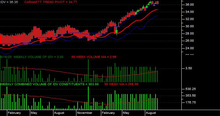  Volume / Composite Volume for the iShares Dow Jones EPAC Select Dividend ETF - Weekly Data Period