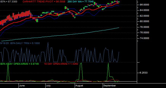  Volume / Composite Volume for the iShares Core MSCI EAFE ETF - Daily Data Period