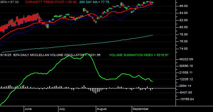  Volume / Composite Volume for the iShares Core MSCI EAFE ETF - Daily Data Period