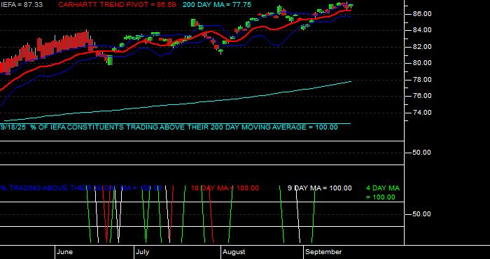  Volume / Composite Volume for the iShares Core MSCI EAFE ETF - Daily Data Period
