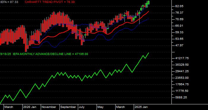  Volume / Composite Volume for the iShares Core MSCI EAFE ETF - Monthly Data Period