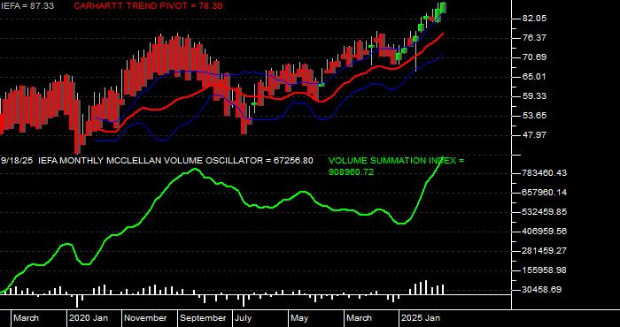  Volume / Composite Volume for the iShares Core MSCI EAFE ETF - Monthly Data Period