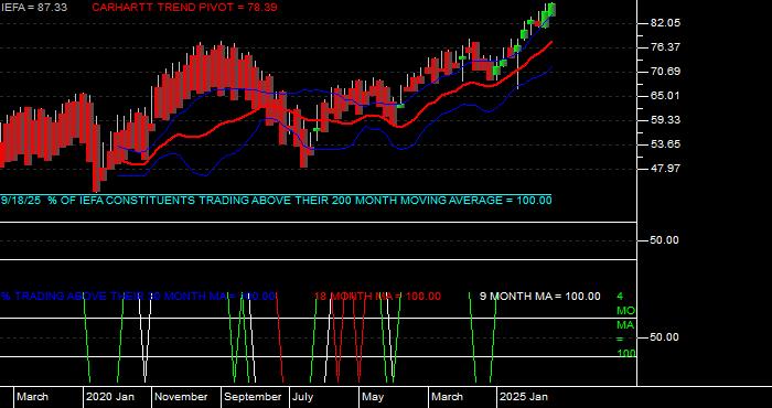  Volume / Composite Volume for the iShares Core MSCI EAFE ETF - Monthly Data Period