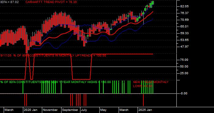  Volume / Composite Volume for the iShares Core MSCI EAFE ETF - Monthly Data Period