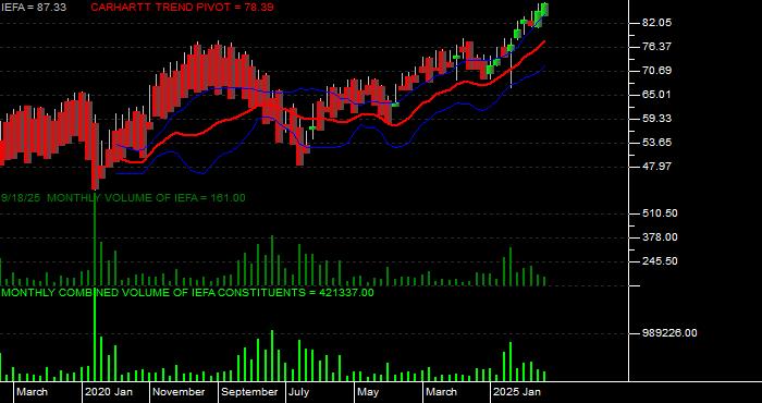  Volume / Composite Volume for the iShares Core MSCI EAFE ETF - Monthly Data Period