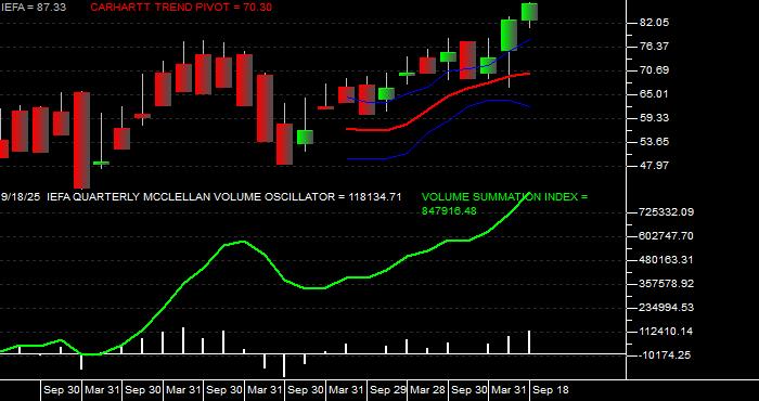  Volume / Composite Volume for the iShares Core MSCI EAFE ETF - Quarterly Data Period