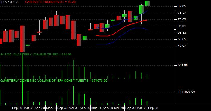  Volume / Composite Volume for the iShares Core MSCI EAFE ETF - Quarterly Data Period