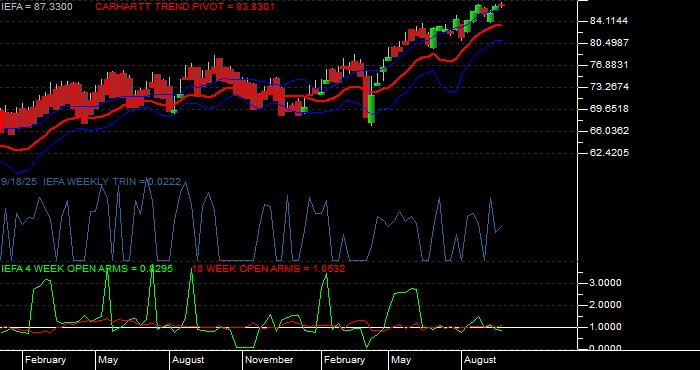  Volume / Composite Volume for the iShares Core MSCI EAFE ETF - Weekly Data Period