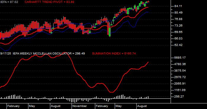  Volume / Composite Volume for the iShares Core MSCI EAFE ETF - Weekly Data Period