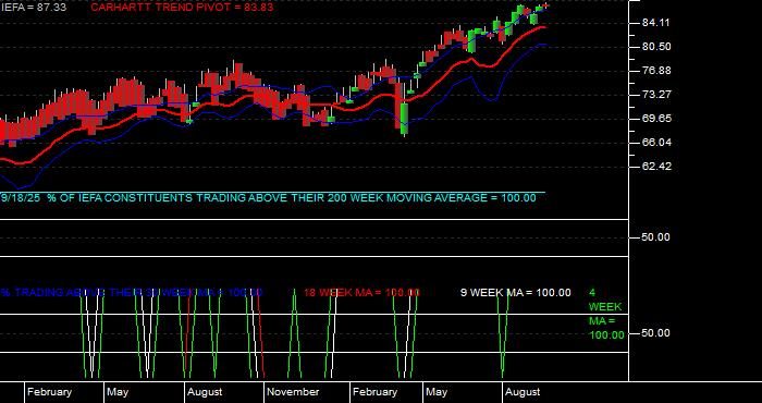  Volume / Composite Volume for the iShares Core MSCI EAFE ETF - Weekly Data Period