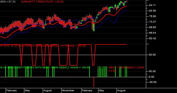  Volume / Composite Volume for the iShares Core MSCI EAFE ETF - Weekly Data Period