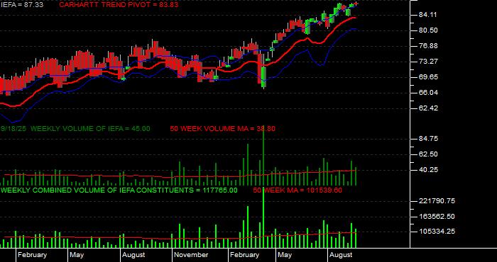  Volume / Composite Volume for the iShares Core MSCI EAFE ETF - Weekly Data Period