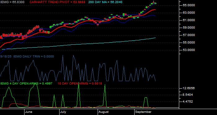  Volume / Composite Volume for the iShares Core MSCI Emerging Markets ETF - Daily Data Period