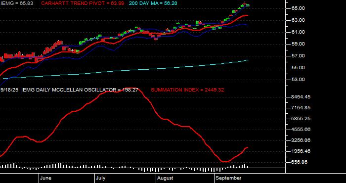  Volume / Composite Volume for the iShares Core MSCI Emerging Markets ETF - Daily Data Period