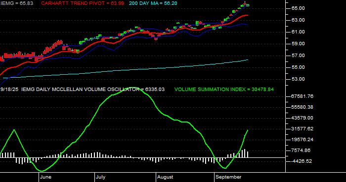  Volume / Composite Volume for the iShares Core MSCI Emerging Markets ETF - Daily Data Period