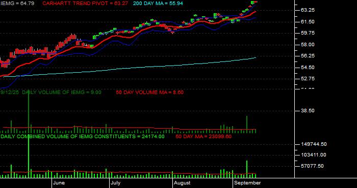 Volume / Composite Volume for the iShares Core MSCI Emerging Markets ETF - Daily Data Period