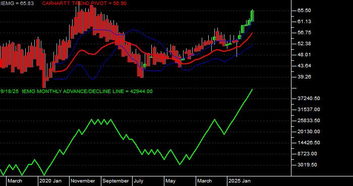 Volume / Composite Volume for the iShares Core MSCI Emerging Markets ETF - Monthly Data Period