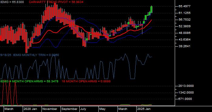  Volume / Composite Volume for the iShares Core MSCI Emerging Markets ETF - Monthly Data Period