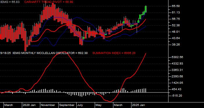  Volume / Composite Volume for the iShares Core MSCI Emerging Markets ETF - Monthly Data Period