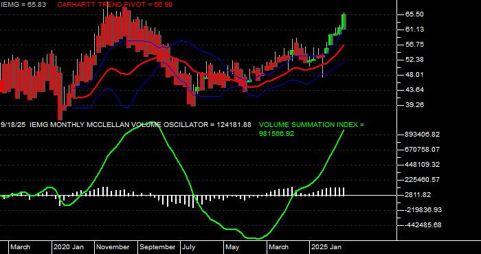  Volume / Composite Volume for the iShares Core MSCI Emerging Markets ETF - Monthly Data Period