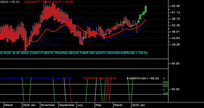  Volume / Composite Volume for the iShares Core MSCI Emerging Markets ETF - Monthly Data Period